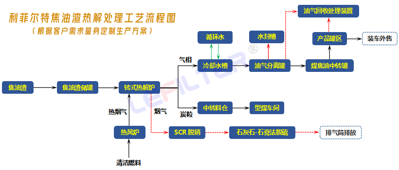 焦油渣熱解不凝氣成分