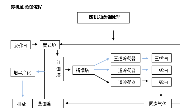 廢機(jī)油蒸餾流程